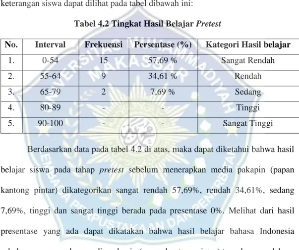 Tabel 4.2 Tingkat Hasil Belajar Pretest 