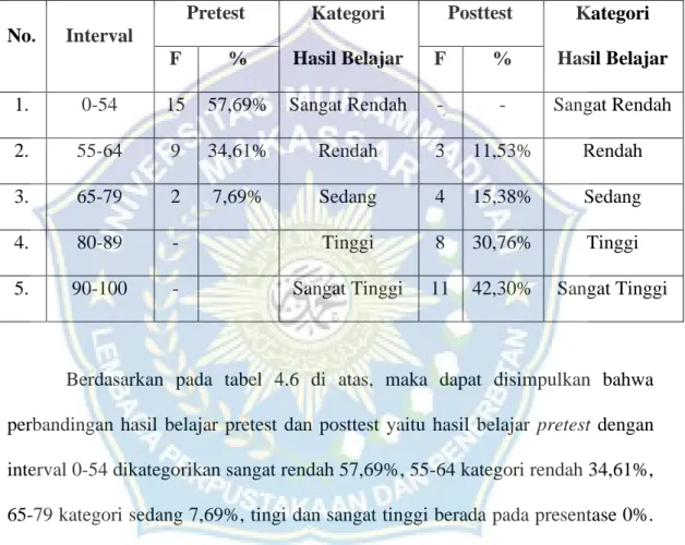 Tabel 4.6 Perbandingan Hasil Belajar Pretest dan Posttest 