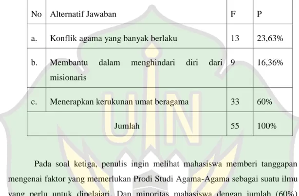 Pandangan Mahasiswa Tentang Prodi Studi Agama-Agama