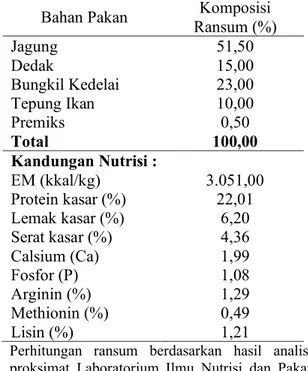 Tabel  1.  Komposisi  Nutrien  Ransum  Ayam  Broiler 