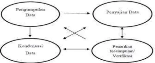 Gambar 1. Analisis Data Model Interaktif Sumber: Miles and Huberman (2014) 