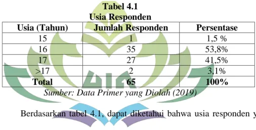 Tabel 4.1  Usia Responden 