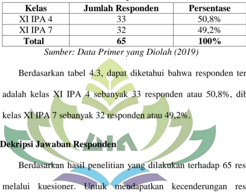 Tabel 4.3  Kelas Responden 