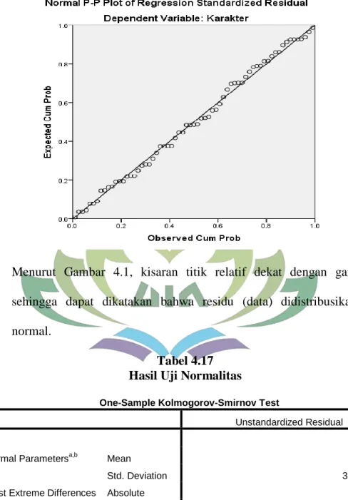 Gambar 4.1  Hasil Uji Normalitas 