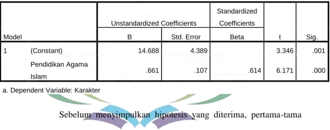 Tabel 4.19  Hasil Uji T  Coefficients a Model  Unstandardized Coefficients  Standardized Coefficients  t  Sig