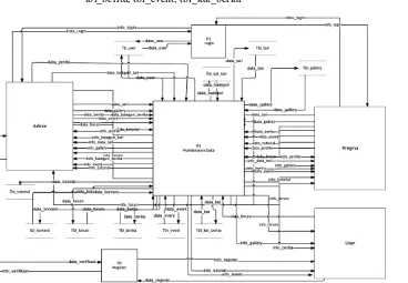 Gambar 1 Diagram Konteks 