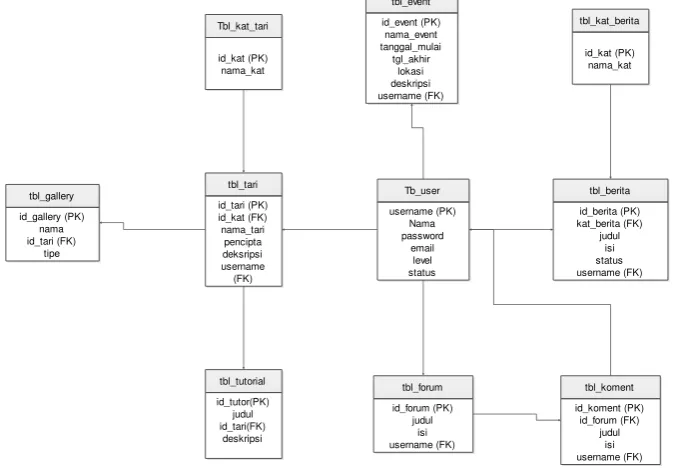 Gambar 4 Konseptual Database 