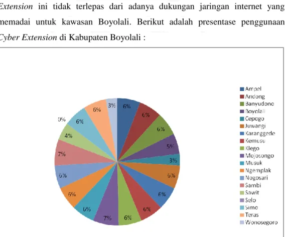 Gambar  4.3  Presentase  penggunaan  Cyber  Extension  di  Provinsi                     Jawa Tengah 2018 