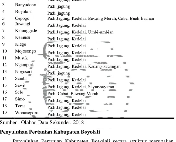 Tabel 4.2 Komoditas Potensial di Kabupaten Boyolali Tahun 2018 