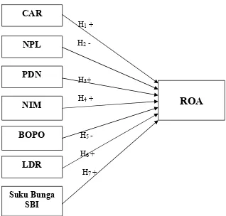 Gambar 2.1 Pengaruh CAR, NPL, PDN, NIM, BOPO, LDR, dan Suku Bunga SBI 