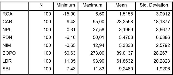 Tabel 4.1 di atas menunjukkan bahwa jumlah observasi atau jumlah 