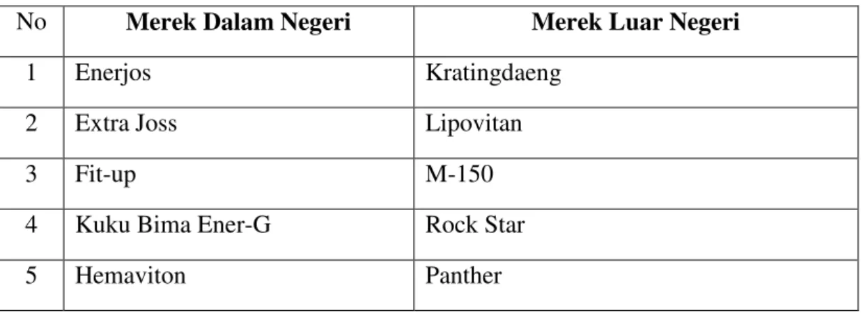 Tabel 1. Total Merek Minuman Energi di Indonesia 