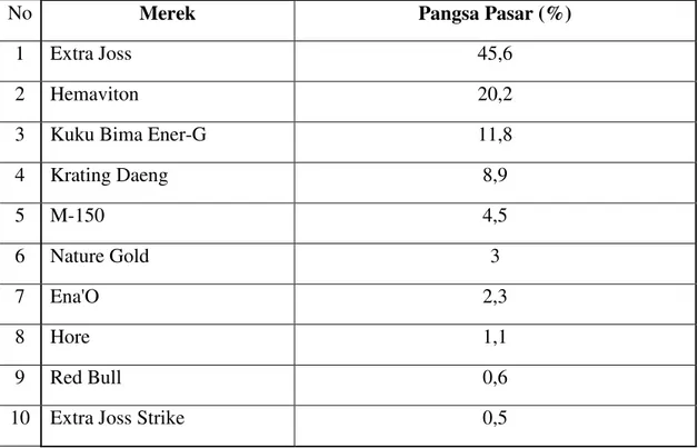 Tabel 2 : Total Pangsa Pasar Minuman Energi 