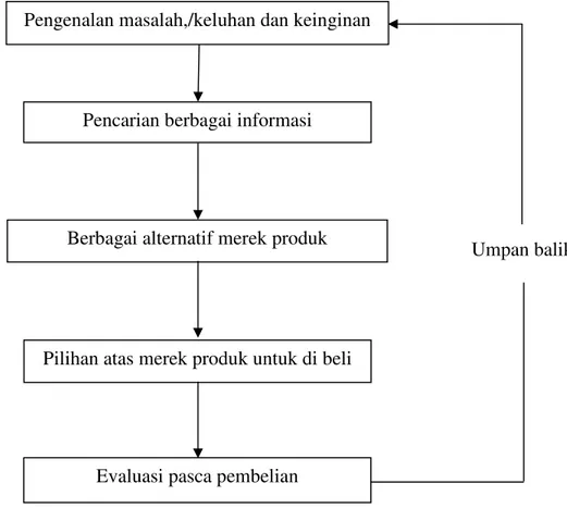 Gambar 2.  Proses Pengambilan Keputusaan Oleh Konsumen   (Sumber: Sutisna 2001) 