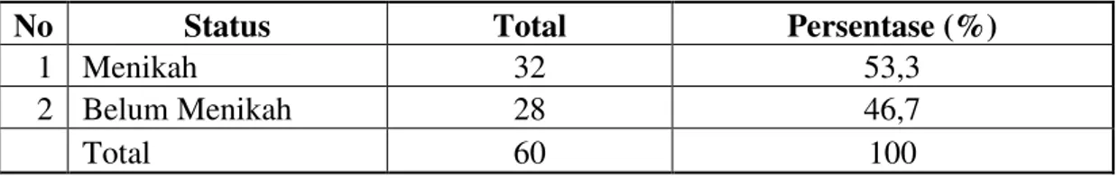 Tabel 6. Sebaran Responden Berdasarkan status Pernikahan 