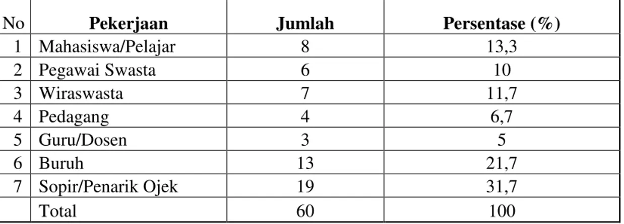 Tabel 9. Sebaran responden berdasarkan tingkat pekerjaan 