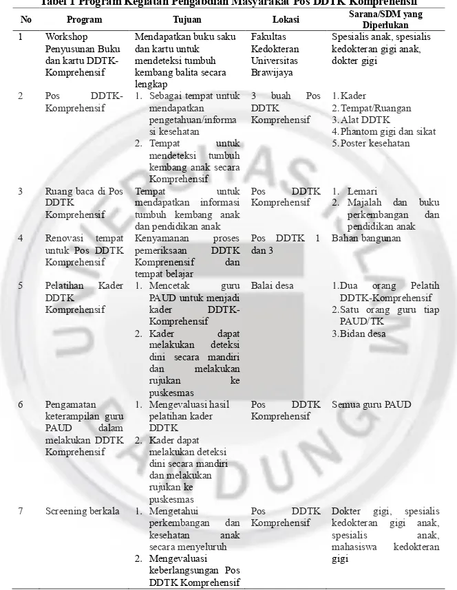 Tabel 1 Program Kegiatan Pengabdian Masyarakat Pos DDTK Komprehensif 