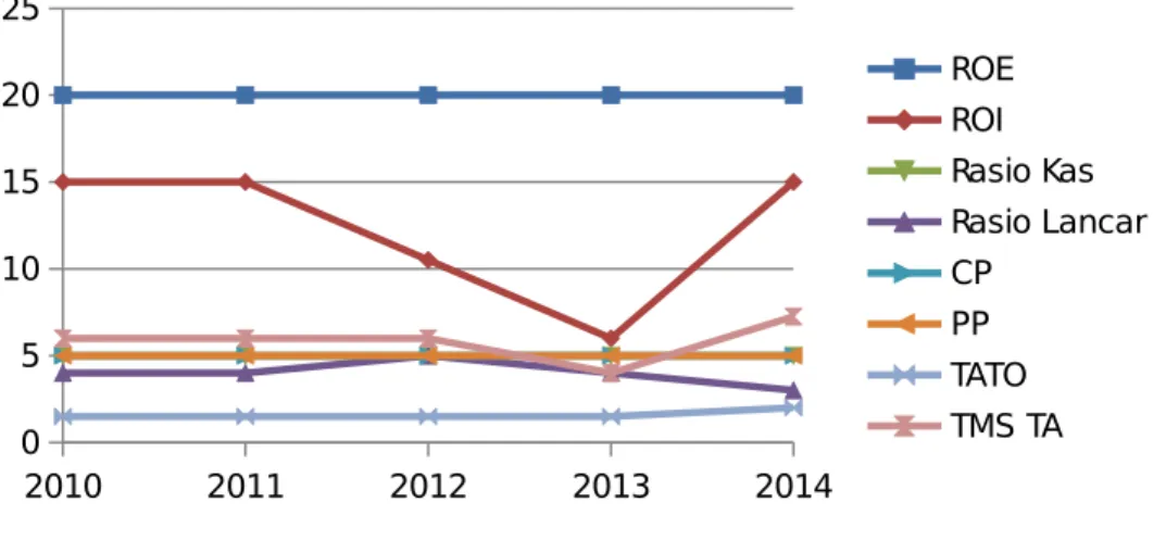 Grafik Skor Delapan Indikator Kinerja keuangan Tahun 2010-2014