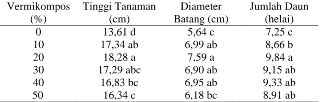 Tabel  2.  Pengaruh  Pupuk  Vermikompos  terhadap  Tinggi  Tanaman(cm),  Diameter  batang  (cm 2 ),  Jumlah Daun (helai)