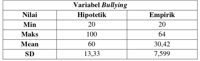 Tabel 4.6.Perbandingan Mean Hipotetik dan Rata-Rata Empirik Bullying 