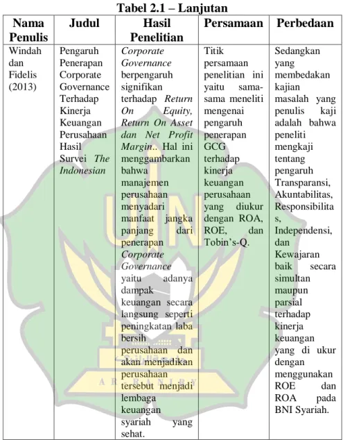 Tabel 2.1 – Lanjutan  Nama  Penulis  Judul  Hasil  Penelitian  Persamaan  Perbedaan  Windah  dan  Fidelis   (2013)  Pengaruh  Penerapan Corporate  Governance  Terhadap  Kinerja  Keuangan  Perusahaan  Hasil  Survei  The  Indonesian  Corporate  Governance  b
