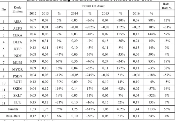 Tabel I – 4. Nilai dan Pertumbuhan Return On Asset Perusahaan Makanan dan Minuman Yang Terdaftar di BEI Periode 2012–2016