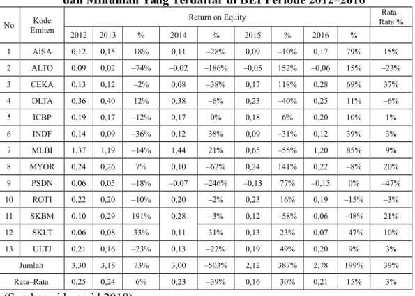 Tabel I – 5. Nilai dan Pertumbuhan Return On Equity Perusahaan Makanan dan Minuman Yang Terdaftar di BEI Periode 2012–2016