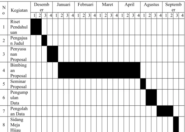 Tabel III – 1. Waktu Penelitian