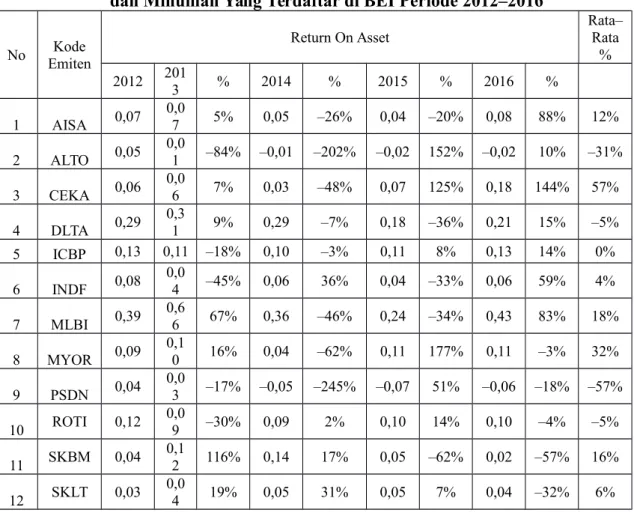 Tabel IV – 3. Nilai dan Pertumbuhan Return On Asset Perusahaan Makanan dan Minuman Yang Terdaftar di BEI Periode 2012–2016