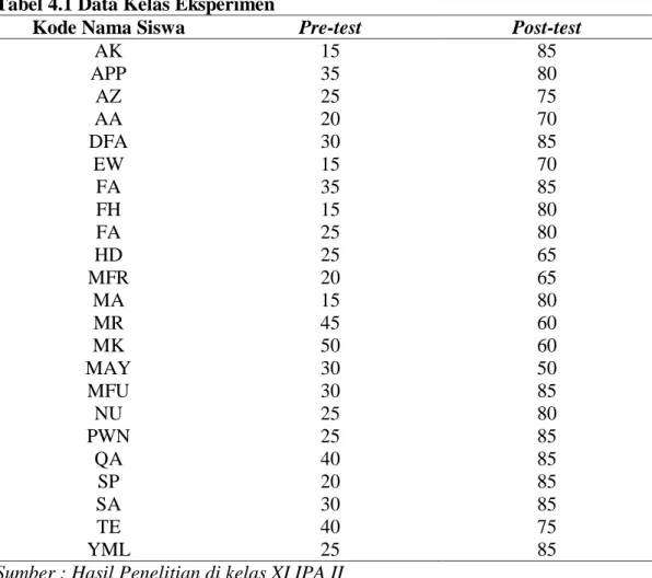 Tabel 4.1 Data Kelas Eksperimen 