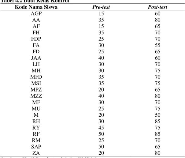Tabel 4.2 Data Kelas Kontrol 