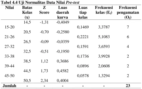 Tabel 4.4 Uji Normalitas Data Nilai Pre-test  Nilai  Batas  Kelas  (x)  Z  Score  Luas  daerah kurva  Luas tiap  kelas  Frekuensi kelas (Ei)  Frekuensi  pengamatan (O i )  14,5  -1,31  -0,4049  15-20  0,1469  3,3787  7  20,5  -0,70  -0,2580  21-26  0,2221 