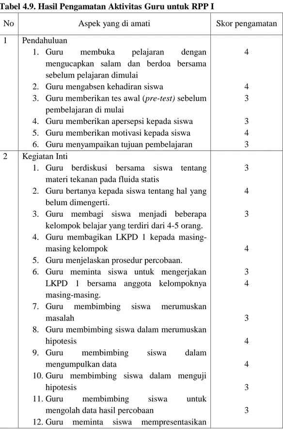 Tabel 4.9. Hasil Pengamatan Aktivitas Guru untuk RPP I 