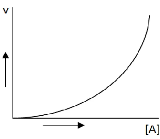 Gambar 2.3 Grafik reaksi orde dua 