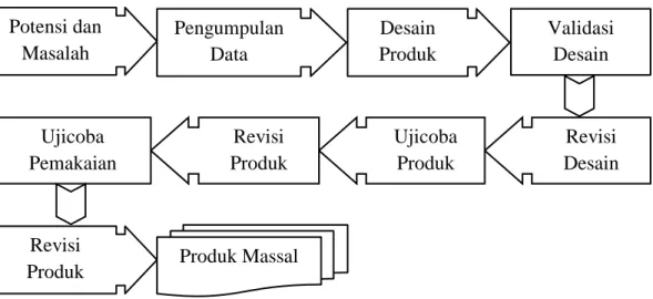 Gambar 3.1 Langkah-langkah Metode R &amp; D 