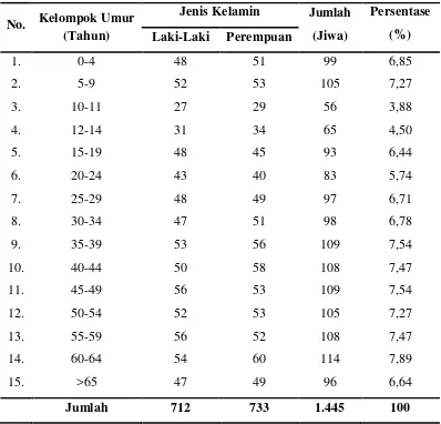 Tabel 7. Distribusi Penduduk menurut Kelompok Umur di Desa            Bagan Serdang Tahun 2011 