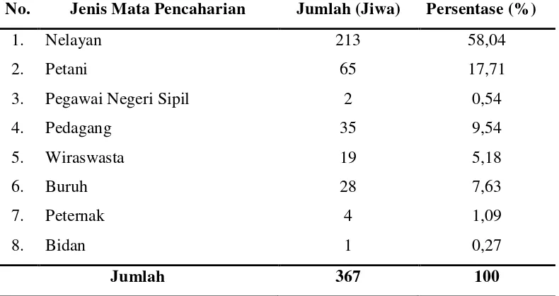 Tabel 8. Distribusi Penduduk menurut Jenis Mata Pencaharian di Desa Bagan Serdang Tahun 2011 