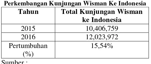 Tabel 1. dan juga dapat meningkatkan Pendapatan Asli 