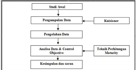 Gambar 2.1 Langkah-langkah Penelitian 