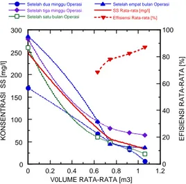 Gambar  VI.8  Konsentrasi SS dalam air limbah sebelum dan  sesudah pengolahan serta efisiensi proses