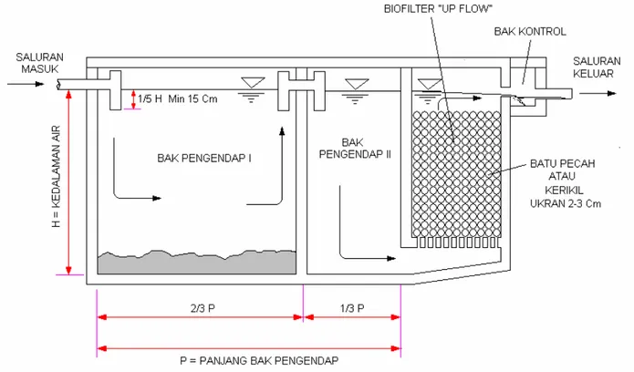 Gambar VI.4 Skema tangki septik yang dilengkapi dengan filter “up flow”. 