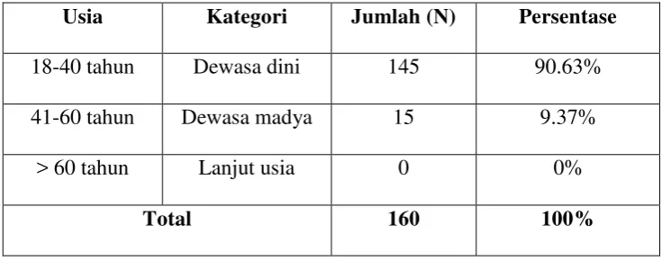 Tabel 6. Gambaran Subjek Penelitian Berdasarkan Usia 