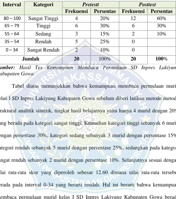Tabel  4.1: Data  tingkat hasil  kemampuan  membaca  permulaan murid kelas  I  SD Inpres  Lakiyung  Kabupaten  Gowa  sebelum  (Pretestt)  dan  sesudah  (Posttest) diberi perlakuan berupa latihan metode pembelajaran Struktural Analitik Sintetik (SAS)