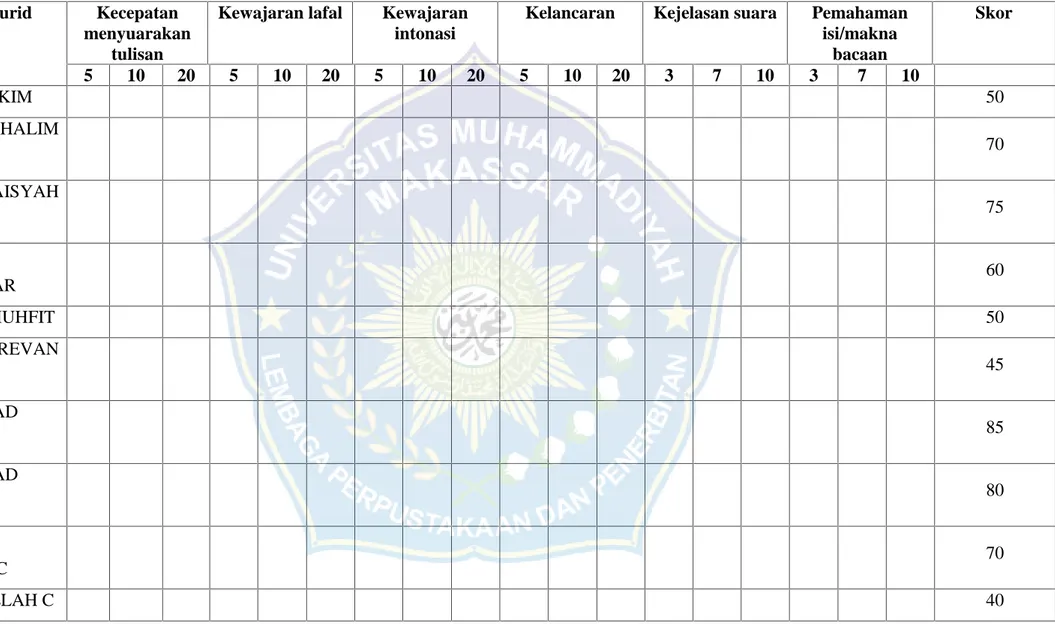 Tabel 3. Hasil Pretest Keterampilan Membaca Permulaan Murid Kelas I SD Inpres Lakiyung Kabupaten Gowa No Nama Murid Kecepatan