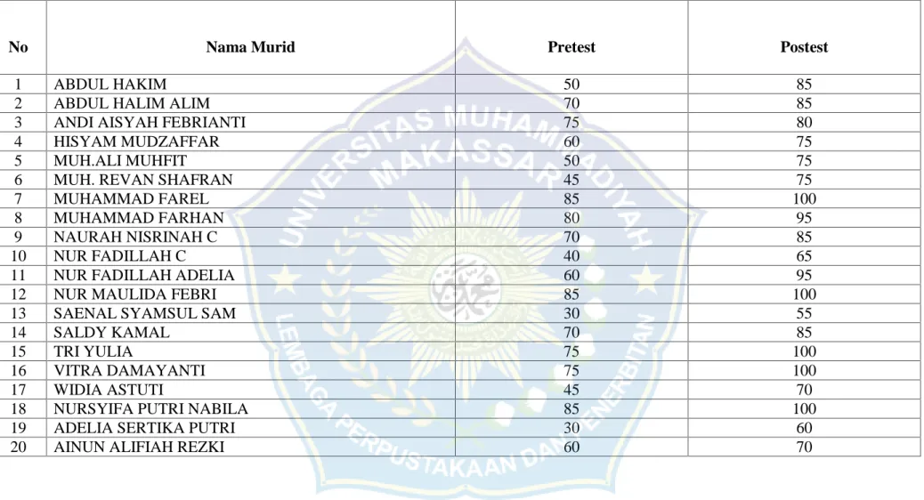 Tabel 5. Hasil Pretest dan Postest Keterampilan Membaca Permulaan Murid Kelas I SD Inpres Lakiyung Kabupaten Gowa