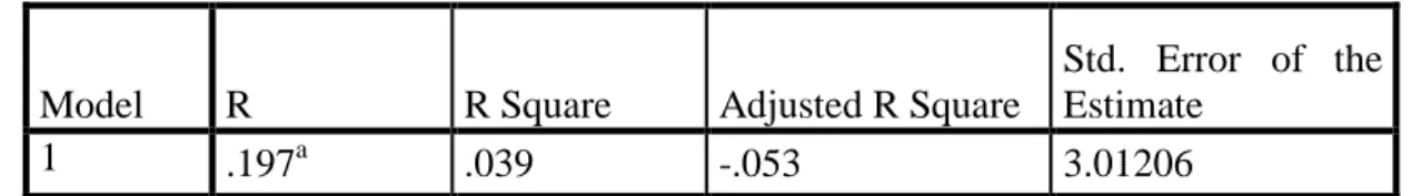 Tabel 7. Hasil Uji Koefisien Determinasi (R 2 ) 