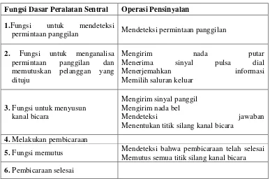 Tabel 3.1 Fungsi Dasar Peralatan Sentral 