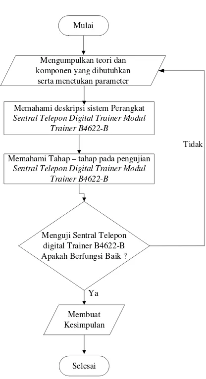 Gambar 4.1  Alur analisis perangkat Sentral Telepon Digital Trainer B4622-B