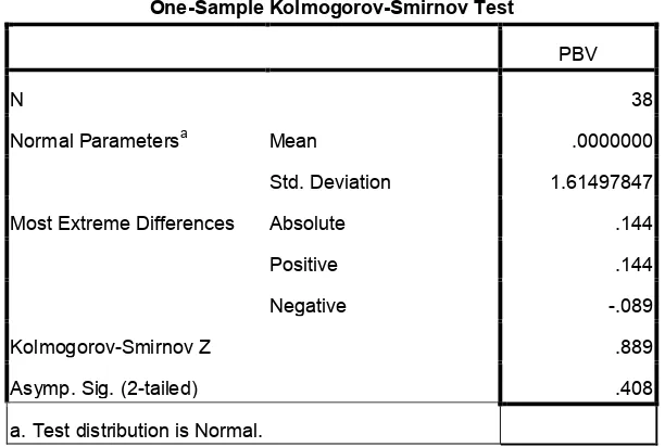 Tabel 4.2Uji Kolmogrov Smirnov