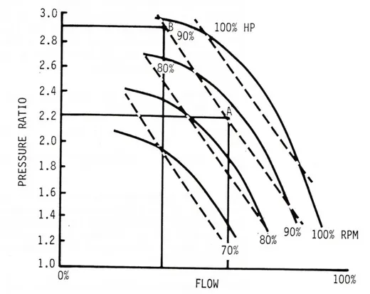 Grafik 2.2   Flow VS Pressure ratio 